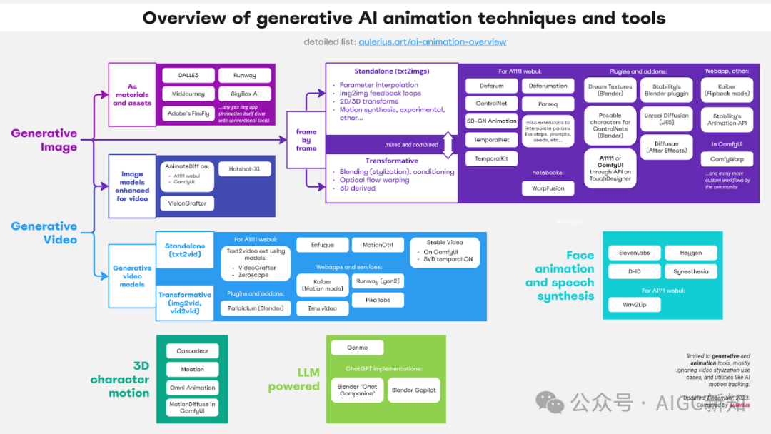 生成式 AI 动画技术概述 生成式 AI 动画技术概述